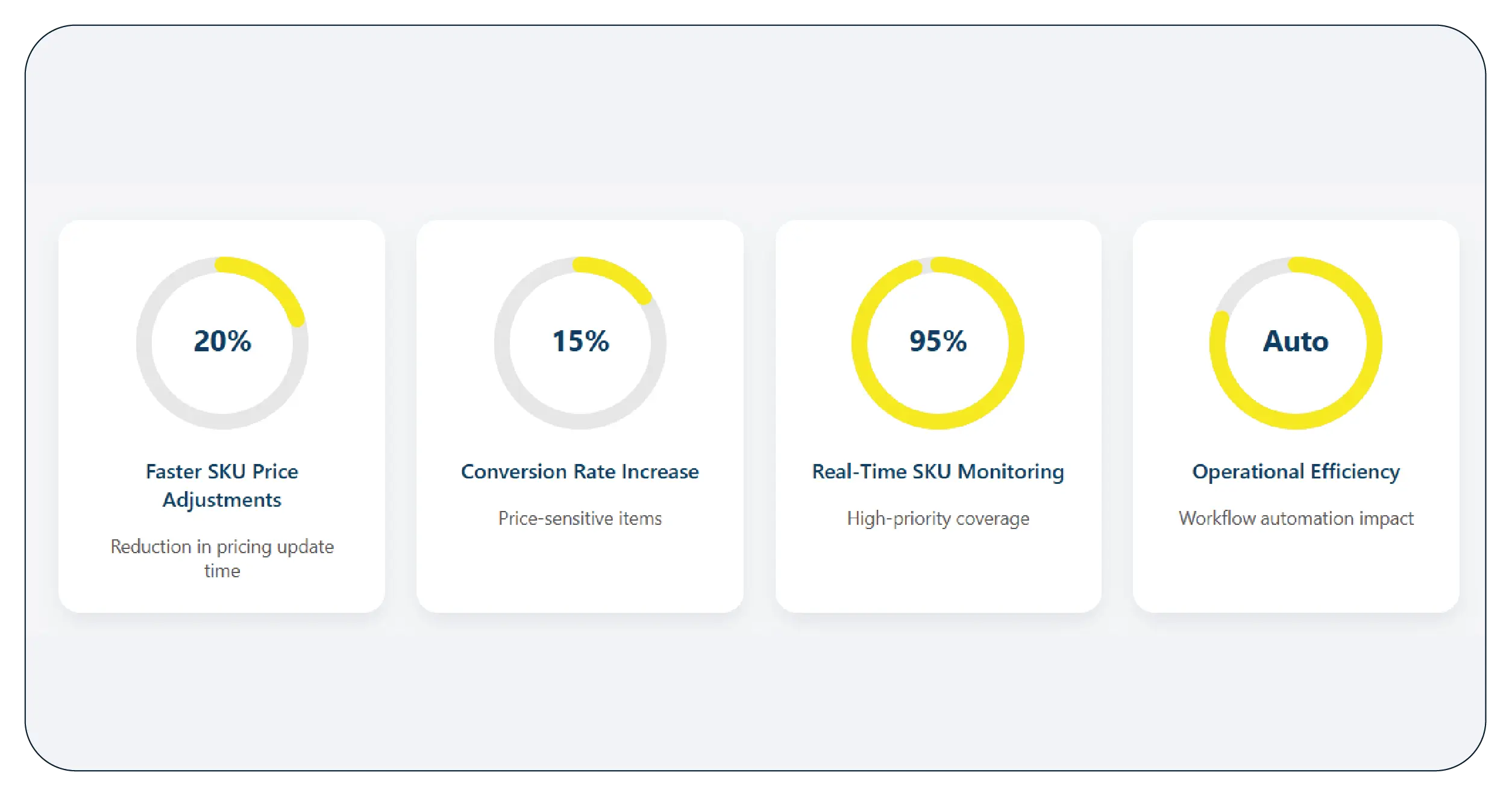 Results & Key Metrics